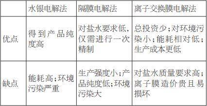 表為電解法不同工藝比較