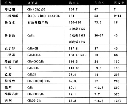 常用溶劑的沸點、閃點和揮發(fā)率