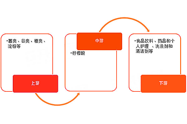 檸檬酸產(chǎn)業(yè)鏈結(jié)構(gòu)