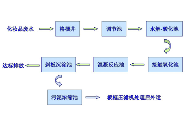 化妝品廢水工藝流程圖