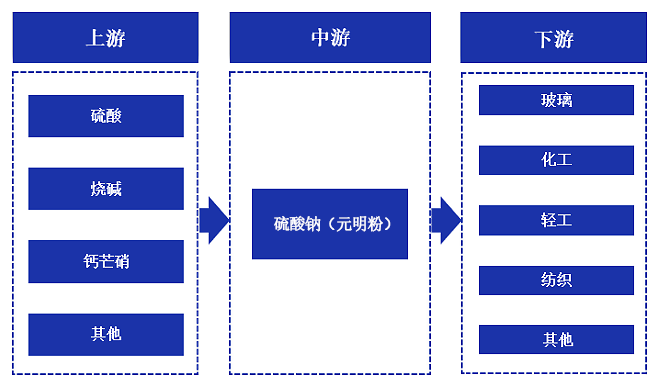 無水硫酸鈉上下游產(chǎn)品有哪些？