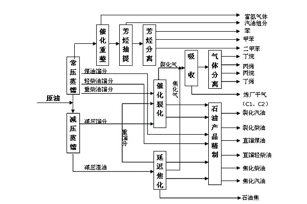 石油的煉制及其產品有哪些？