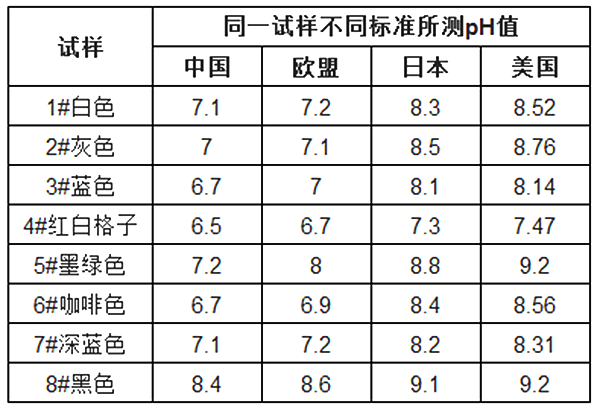 不同測(cè)定標(biāo)準(zhǔn)下全棉織物水萃取液的pH值