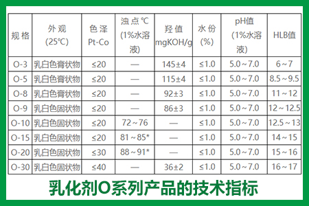 乳化劑O系列 乳化劑O系列